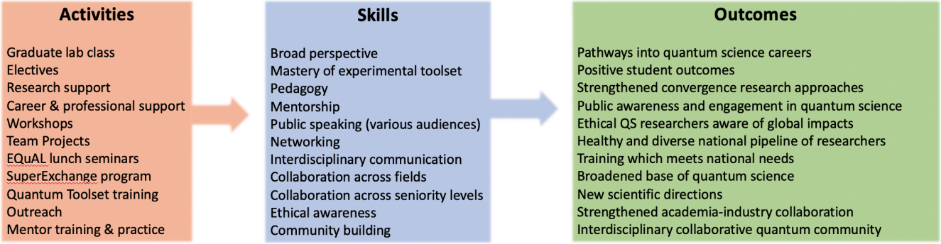 graphic describing the Structure of the InTriQATe NRT program. Innovative activities build skills, which drive outcomes. 